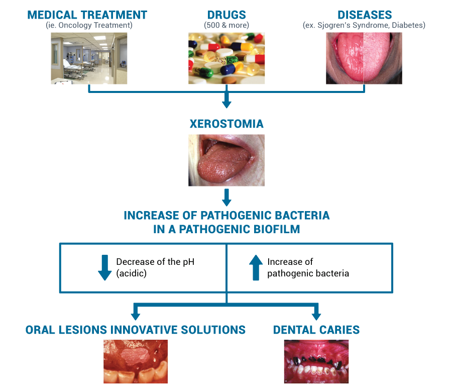 Oral lesions oral science
