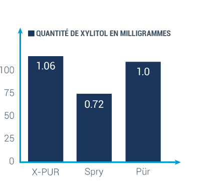 graph showing x-pur has the most xylitol per piece