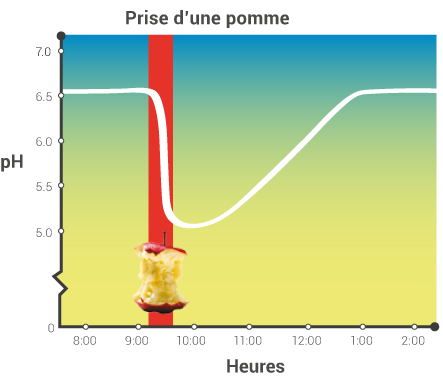 graph showing ph drops when eating an apple